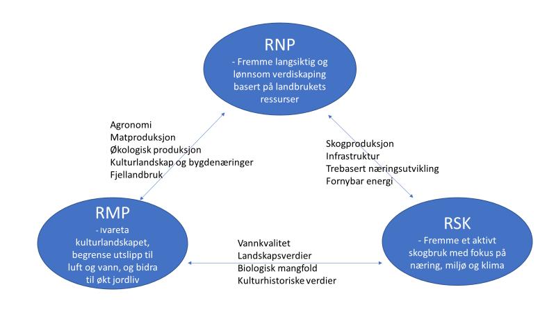 iv. Fjellandbruket Opprettholde og videreutvikle levende fjellbygder med aktivt landbruk og med fokus på verdiskapning med utgangspunkt i mat, utmarksressurser og opplevelser Legge til rette for