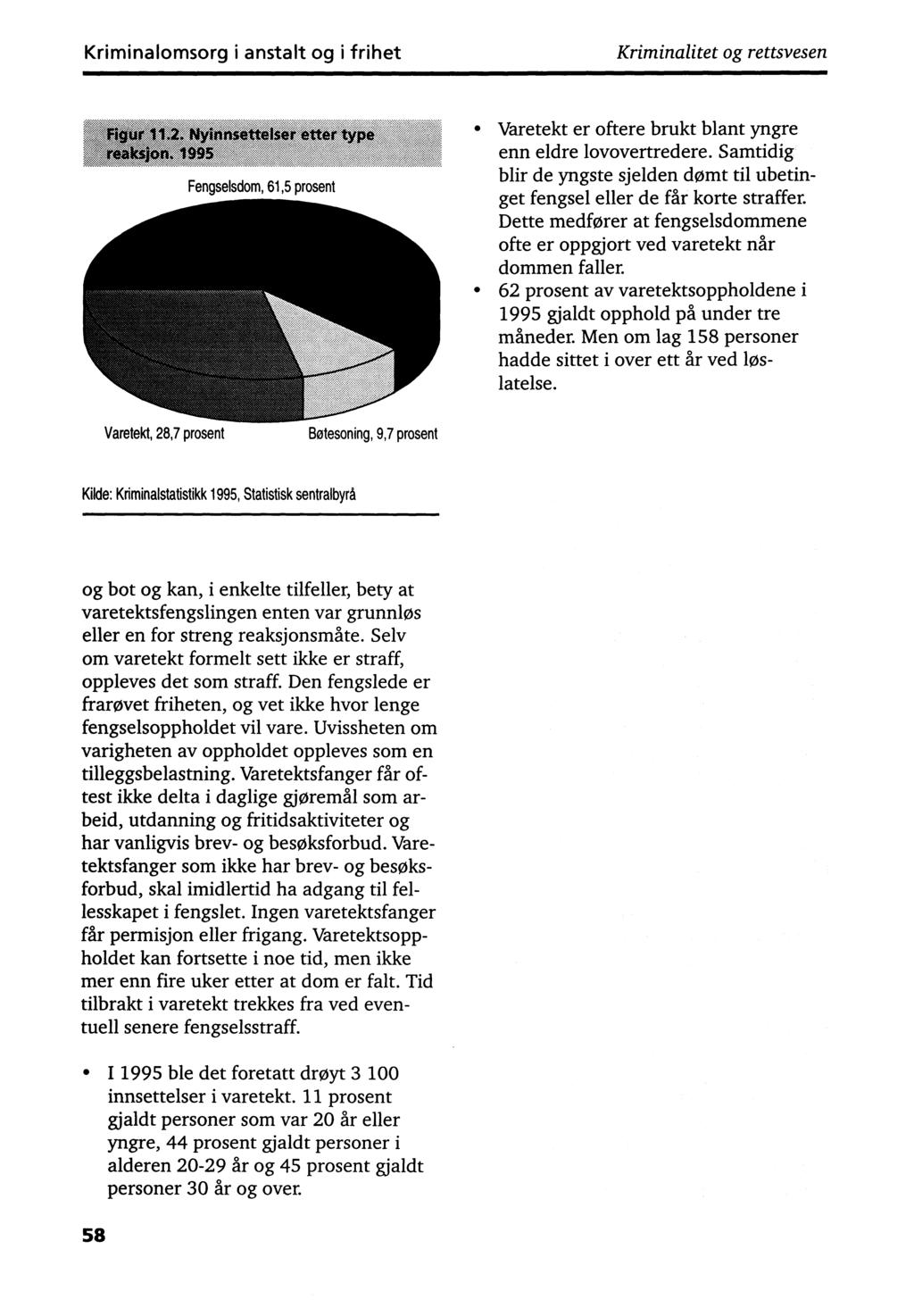 Kriminalomsorg i anstalt og i frihet Kriminalitet og rettsvesen Fengselsdom, 61,5 prosent Varetekt er oftere brukt blant yngre enn eldre lovovertredere.