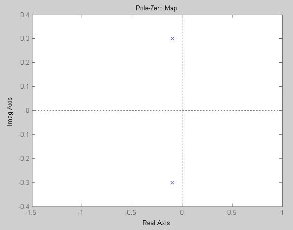 170 Finn Haugen: Dynamiske systemer Figur 6.5: Polene for masse-fjær-demper-systemet avmerket i det komplekse plan.poleneer p 1,2 = 0,1±j0,3. og polene er # Kf p 1, p 1 =±j m =±j0,32 (6.