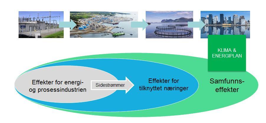 Sirkulærøkonomi Utnyttelse av sidestrømmer fra industrien Utnyttelse av gasser for produksjon av elektrisk energi Utnyttelse av spillvarme og annen