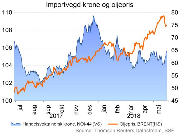 Svingingar har det og vært i kronekursen med bakgrunn i ein del marknadsstøy.