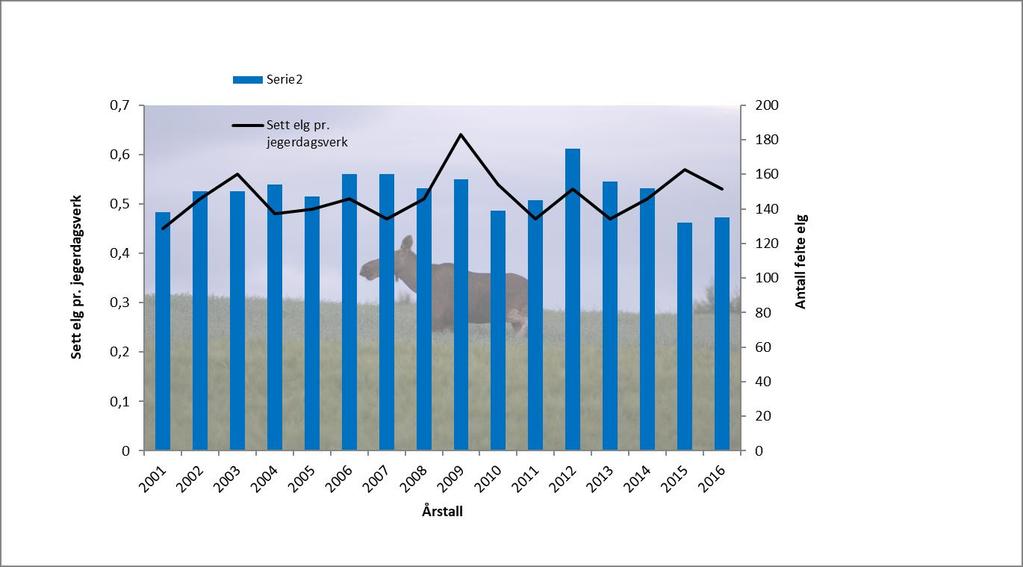 Felt av sett (%-andel) Mellom 2007 og 2010 hadde Follo et stabilt uttak på ca. 55 % hanndyr, mens uttaket i 2011 og 2012 var på 60 % hanndyr.