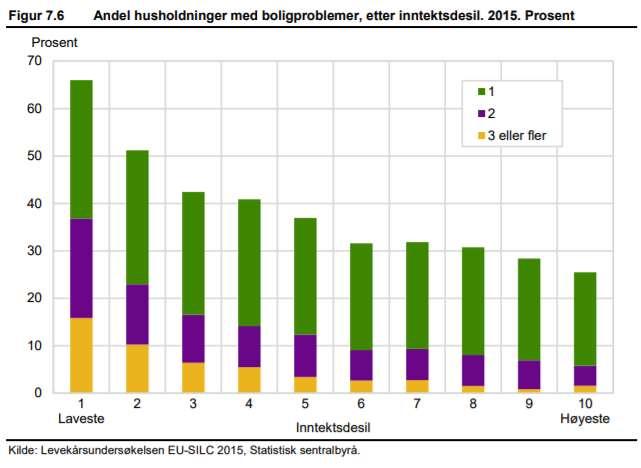 Andel husholdninger med