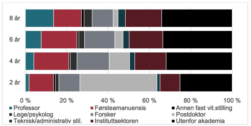 forskerpersonalet i U&H-sektoren. 10 Den høyeste andelen innvandrere finnes blant de som er midlertidig tilsatt, primært i stipendiat-, postdoktor- og forskerstillinger. 11 2.