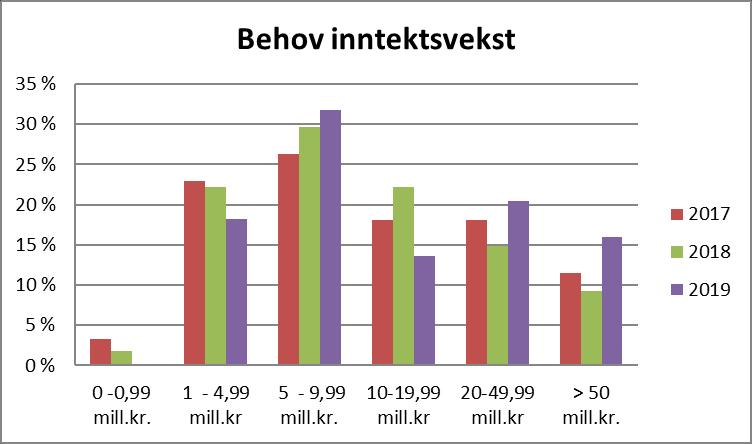 Figur 13: Behov inntektsvekst i 2019 uten effektiviserings- og innsparingstiltak I figuren under viser behov inntektsvekst uten effektiviserings- og innsparingstiltak for årene 2017, 2018 og 2019.