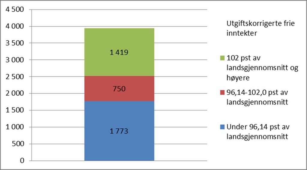 Figur 15: Effektiviserings- og sparetiltak i budsjettene for 2019 5. Investeringsbudsjettet 5.1 Investeringsbudsjett 2019 Investeringer i kroner per innbygger Skole Barnehage Helse og omsorg (inkl.