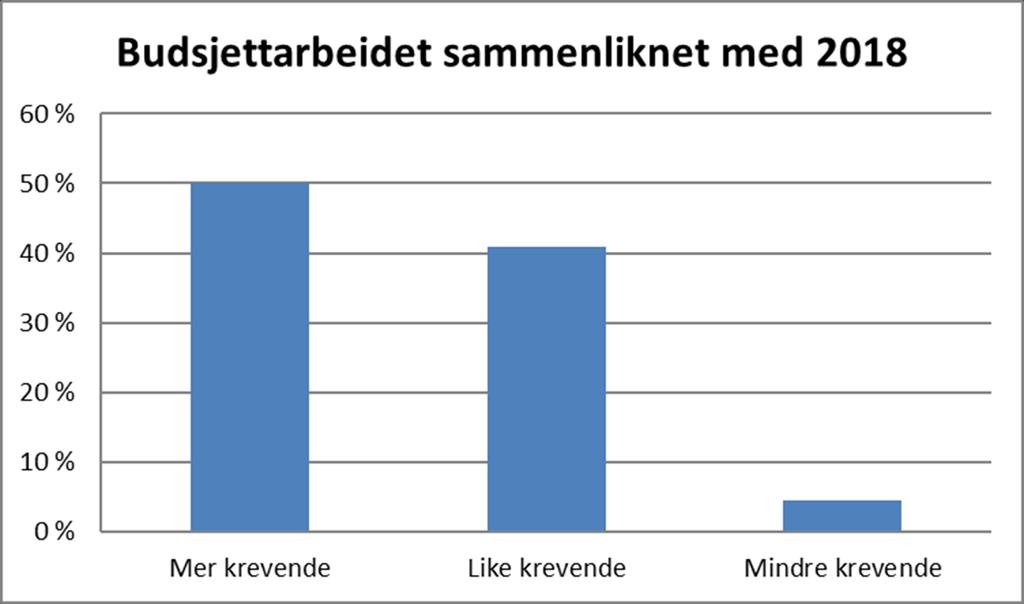 2. Hvordan har budsjettarbeidet for 2019 vært? Av et utvalg på 150 kommuner har 72 kommuner svart på spørreundersøkelsen. Nærmere 50 prosent av landets innbyggere bor i de kommunene som har svart.