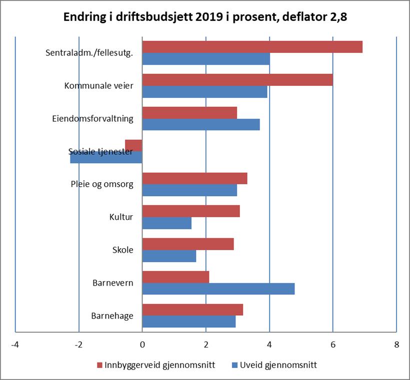 3.2 Tjenesteområdenes driftsbudsjetter Kommunene ble i spørreundersøkelsen bedt om å angi hvor mye veksten i driftsbudsjettet for 2019 for ulike tjenesterområder er sammenliknet med vedtatt budsjett