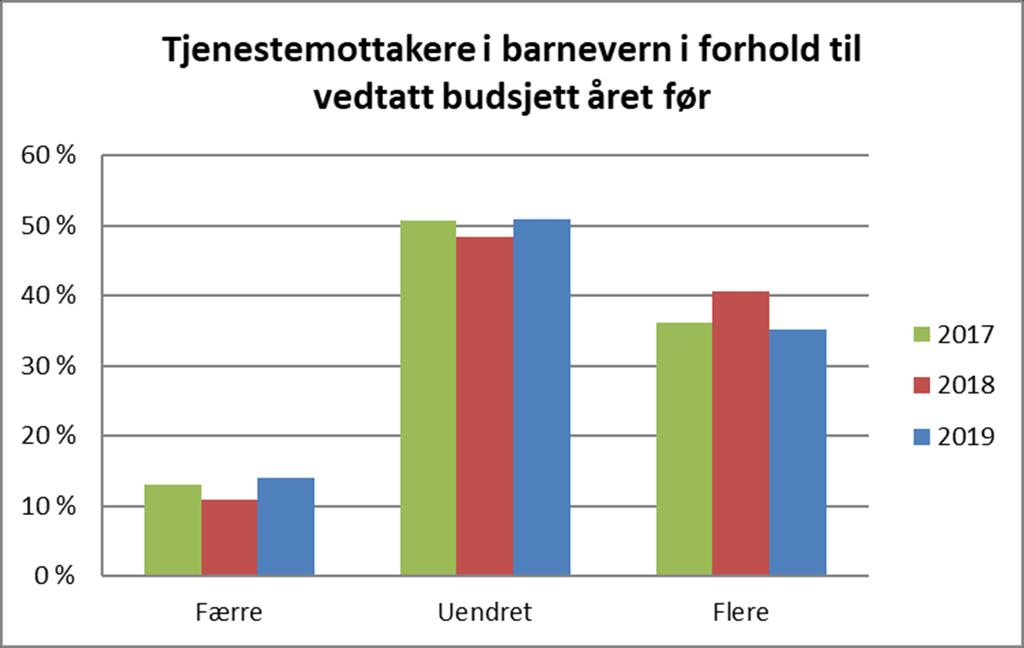 Figur 6: Antall tjenestemottakere i barnevern, rådmennenes budsjettforslag 2017, 2018 og 2019 Det er forventet betydelig nedgang i driftsbudsjettet