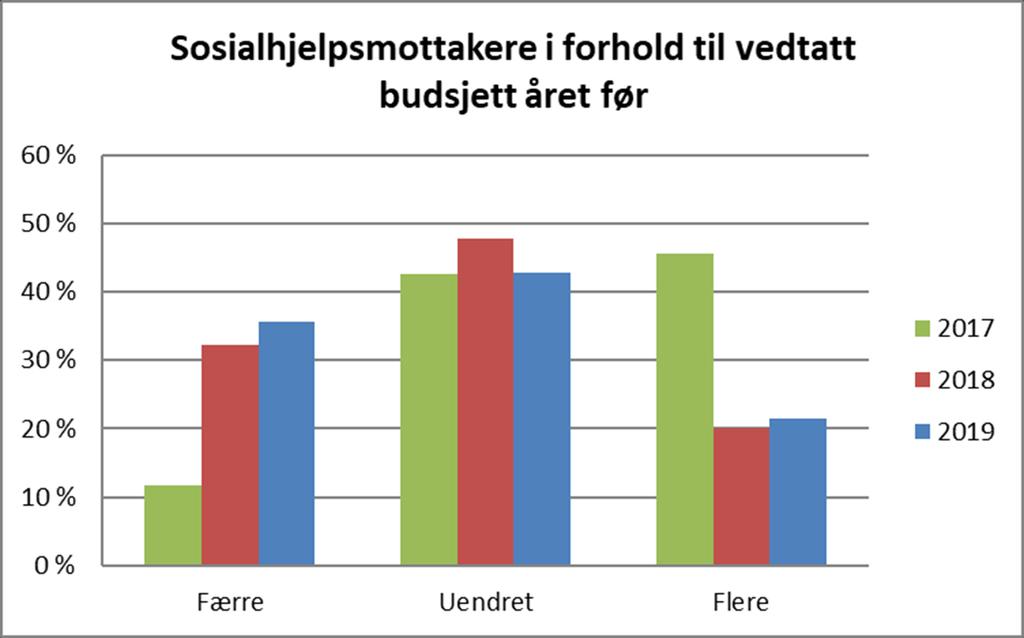 Dette kan blant annet skyldes - Aktivitetsplikt for unge sosialhjelpsmottakere - Færre arbeidsinnvandrere - Færre innvandrere og flyktninger -