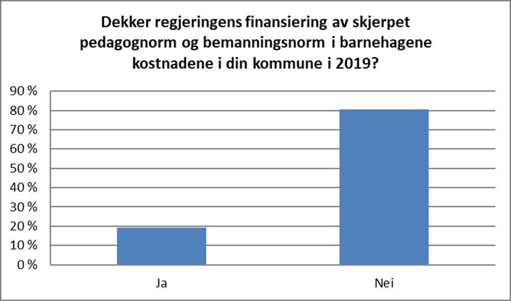 80 prosent av kommunene i spørreundersøkelsen påpeker at skjerpet pedagognorm og bemanningsnorm i barnehagene vil medføre økte utgifter for kommunen.