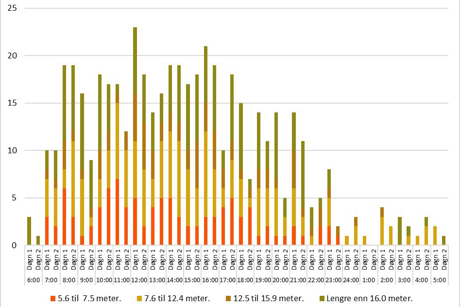 Figur 3-84: Antall kjøretøy ved Skrede (vest for Kjøs bru) etter lengdekategori i perioden 2012-2017.