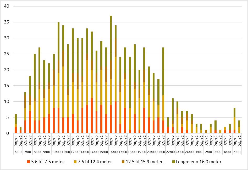 Figur 3-89: Antall kjøretøy over 5,6 meter i undersøkelsesperioden på RV 15 Markane (øst for Kjøs bru) etter lengdekategori og klokkeslett.