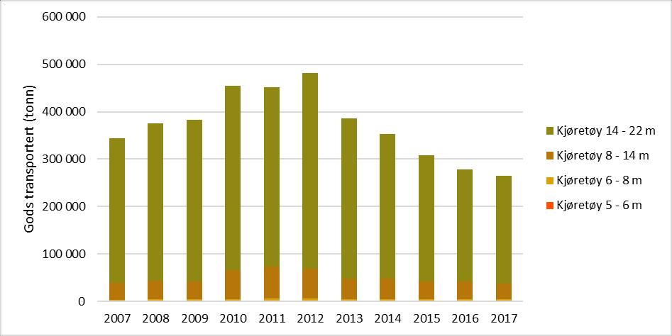 Figur 3-95: Utvikling i godsmengden transportert over Volda-Folkestad i perioden 2007-2017.