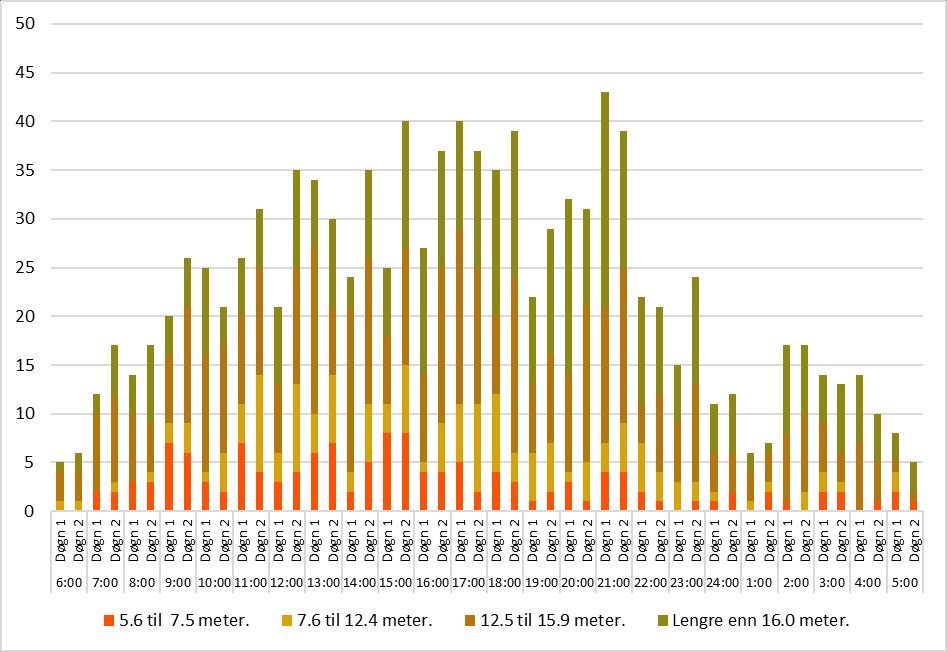 Figur 3-109: Antall kjøretøy over E136 Horgheim etter lengdekategori i perioden 2012-2017.