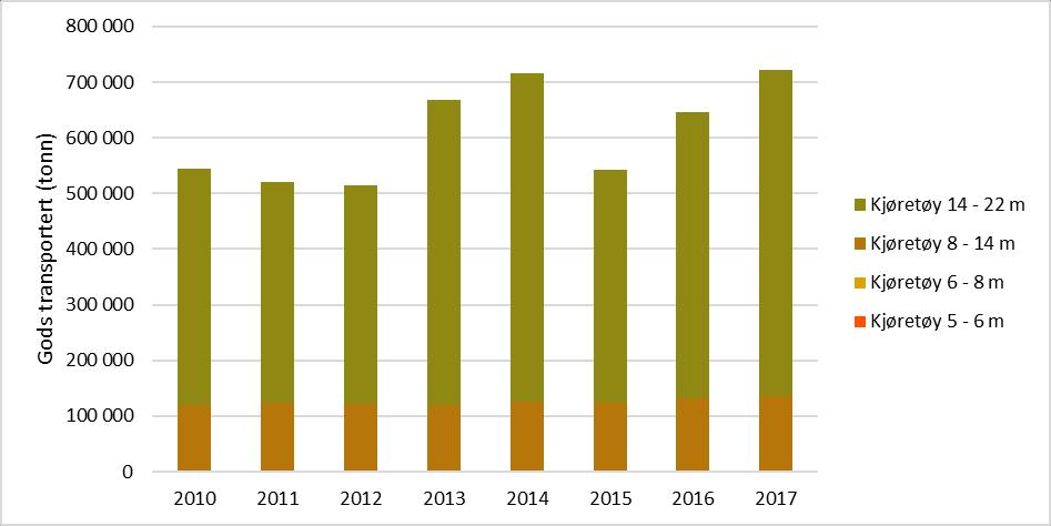 Kilde: Vegkantintervju 2018 og trafikkdata fra Statens vegvesen Fra 2010 til 2012 falt godsvolumene over dette sambandet med 1,9 prosent årlig i snitt, før trafikken økte markant fra 2012