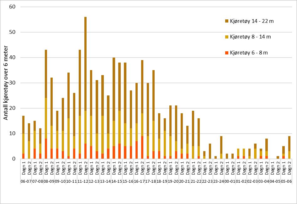 Figur 3-120: Antall kjøretøy over 6 meter i perioden for vegkantintervju på Molde-Vestnes etter lengdekategori og klokkeslett.
