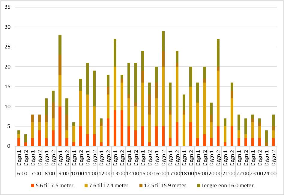 Figur 3-125 Antall kjøretøy over Fv. 70 Gjøa (Sunndalsøra) etter lengdekategori i perioden 2012-2017.