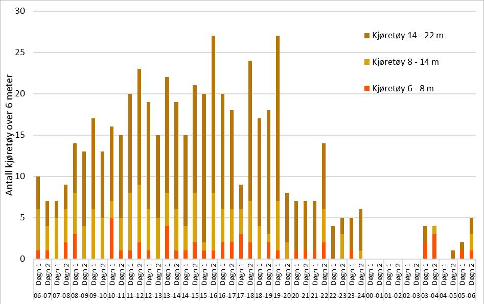 Figur 3-131: Antall kjøretøy over 6 meter i perioden for vegkantintervju på Halsa-Kanestraum etter lengdekategori og klokkeslett.