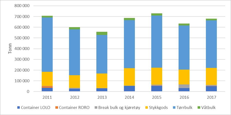Figur 4-30: Total godsmengde håndtert av Egersund havn i perioden 2011-2017 fordelt etter transportform. Kilde: SSB statistikkbanken, tabellnr.