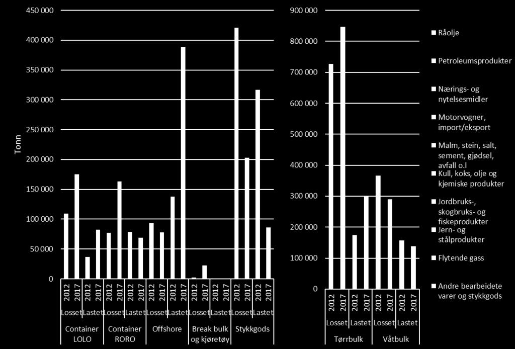 Figur 4-33: Total godsmengde håndtert av Stavanger havn i 2012 og 2017 fordelt etter varetype og retning. Kilde: Kilde: SSB statistikkbanken, tabellnr.
