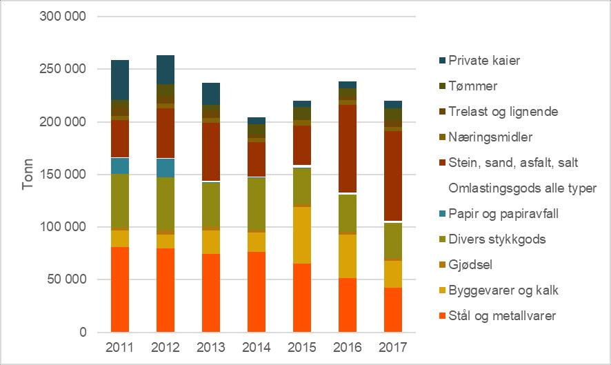 Figur 4-34: Total godsmengde håndtert av Sandnes havn i perioden 2011-2017 fordelt etter varetype. Kilde: Sandnes havn I 2017 ble det håndtert rundt 225.