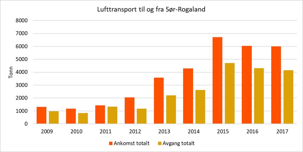 Figur 4-35: TEU og antall tonn for jernbanetransport til og fra Ganddal godsterminal. Kilde: Data tilsendt fra Green Cargo og Terminaldrift (se kapittel 4.2.
