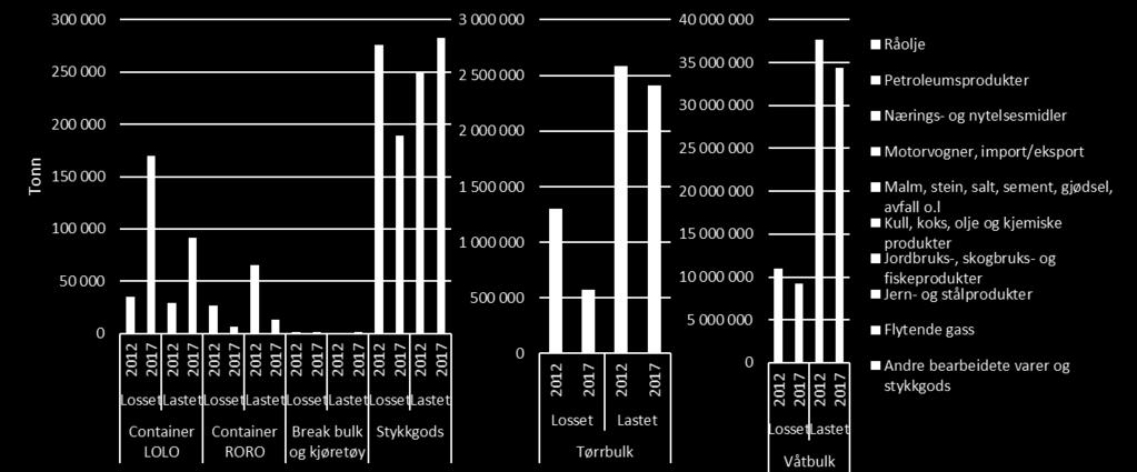 Figur 4-48: Total godsmengde håndtert av Karmsund havn i 2012 og 2017 fordelt etter varetype og retning. Kilde: SSB statistikkbanken, tabellnr.