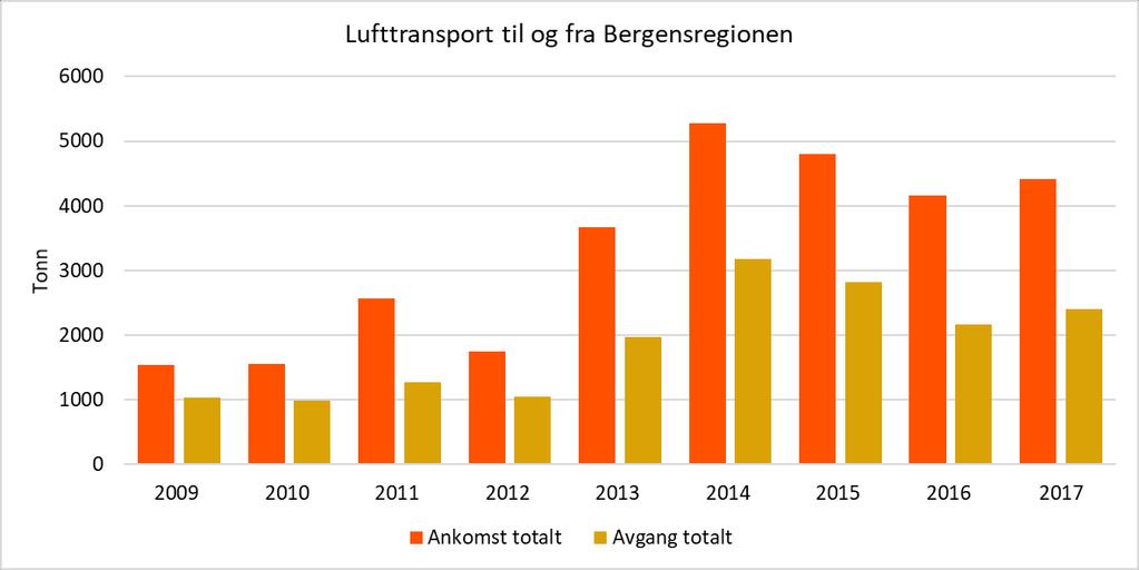 Figur 4-63: TEU og antall tonn for jernbanetransport til og fra Nygårdstangen godsterminal. Kilde: Data tilsendt fra Green Cargo og CargoNet (se kapittel 4.2.