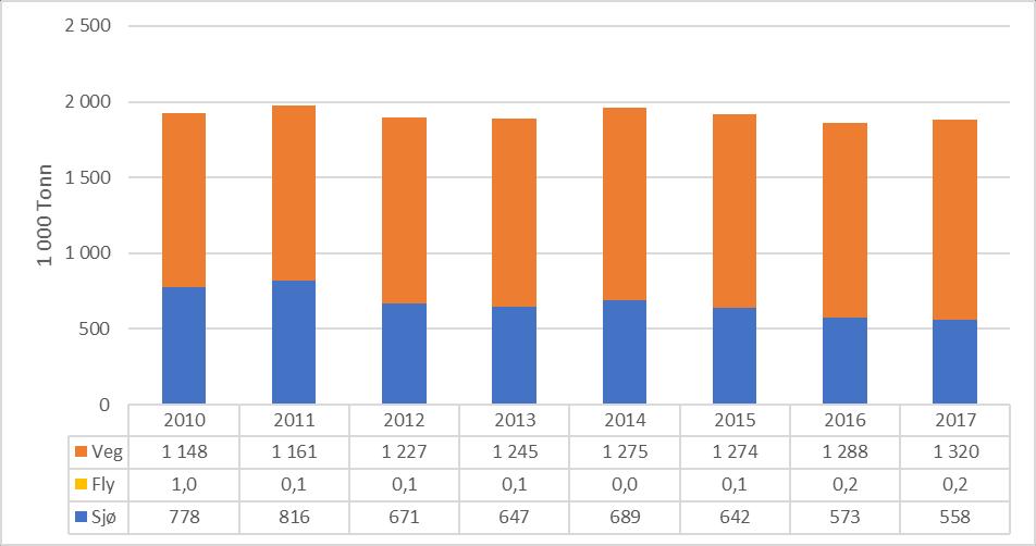 Figur 4-68: Godsmengde (tonn) transport til, fra og gjennom Sogn og Sunnfjord, fordelt på transportmiddel i perioden 2010-2017.