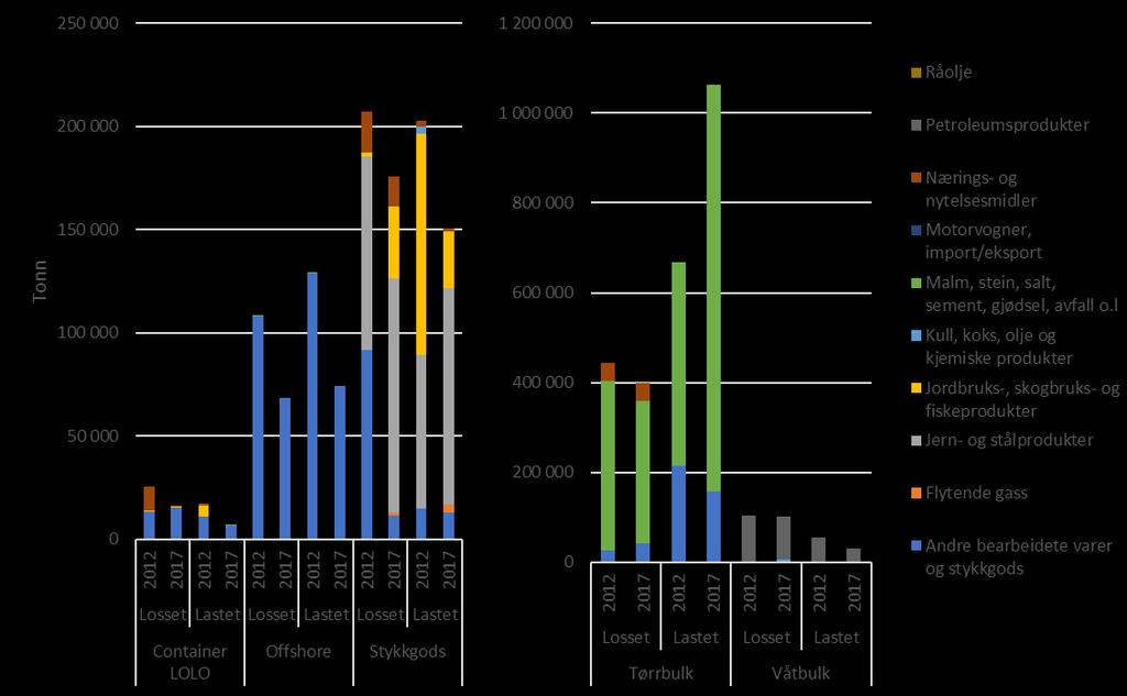 Figur 4-76 Total godsmengde håndtert av Flora Hamn i 2012 og 2017 fordelt etter varetype og retning. Kilde: SSB statistikkbanken, tabellnr.