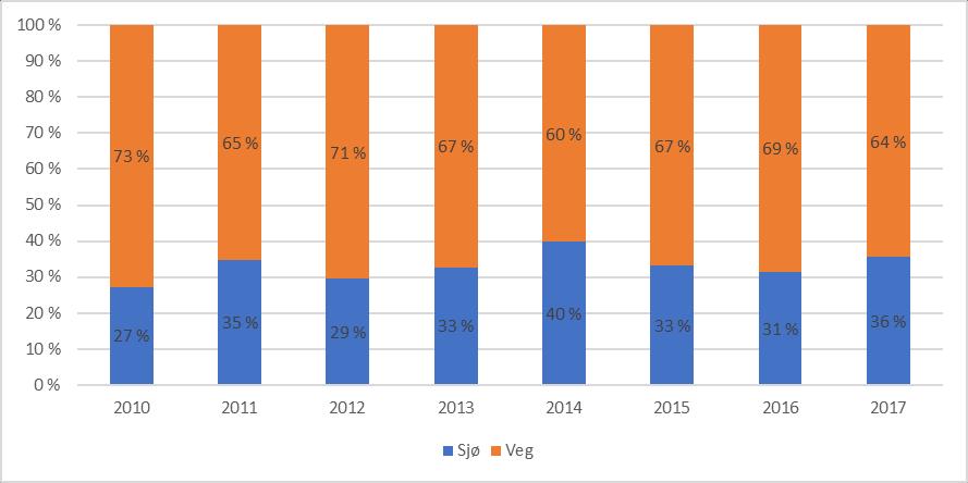 av sjøtransporten i perioden 2012-2017, på bekostning av vegtransporten.