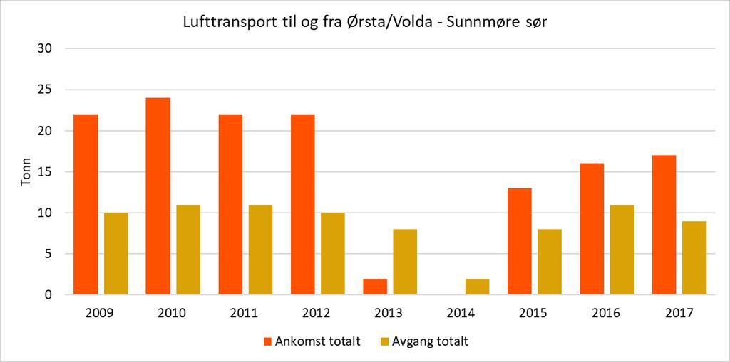 4.9.4. Lufttransport Som for Nordfjord er det små volum som sendes med fly til og fra Ørsta/Volda Sunnmøre sør, og relativt små endringer i absolutte størrelser gir derfor store utslag relativt sett,