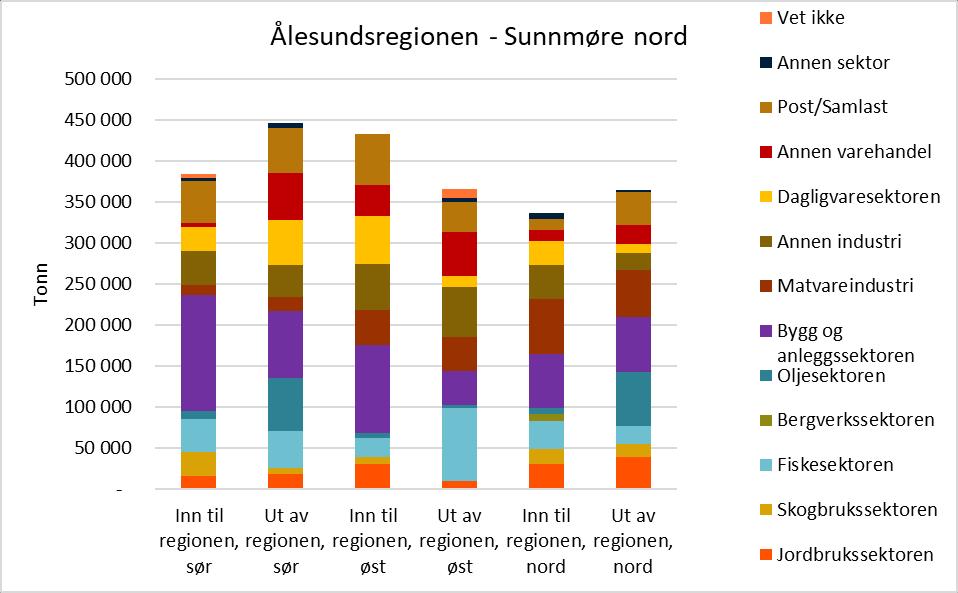 48% av sørgående godstrafikk ved Molde-Vestnes er gjennomgangstrafikk, som har målpunkt i andre regioner. Tilsvarende andel for inngående gods ved E136 Horgheim er 44%, og 79% ved Sølsnes-Åfarnes.