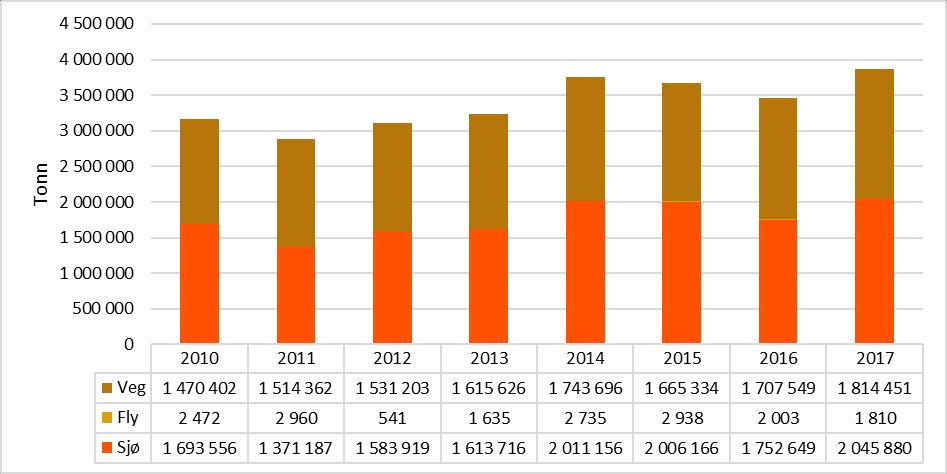Figur 4-118: Godsmengde (tonn) transport til og fra Romsdal og Nordmøre, fordelt på transportmiddel i perioden 2010-2017. Den relative fordelingen mellom transportmidlene har endret seg lite.