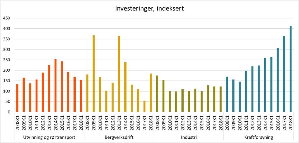 Figur 2-19: Utførte investeringer i løpende priser (2005=100). Data for første kvartal presentert. Kilde: SSB statistikkbanken, tabellnr. 08147.