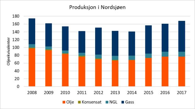 I Nordsjøen har det vært en nedgang i produksjonen av olje og gass fra 2008 fram mot 2014, men som de siste årene har tatt seg opp igjen.