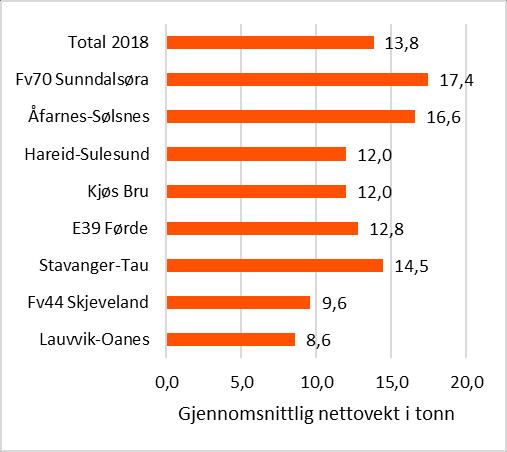 Snittvekten har økt med mer enn 2 tonn over intervjustedene Horgheim, Molde-Vestnes, Festøy-Solevågen, Anda-Lote, Halhjem- Sandvikvåg og Mortavika-Arsvågen, der de fem sistnevnte er ferjesamband