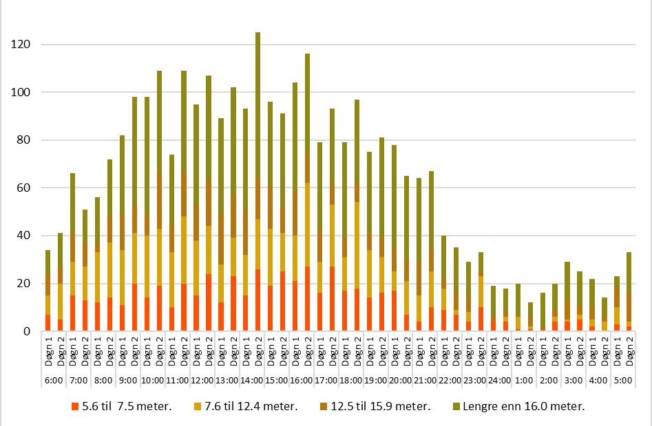 Figur 3-15: Antall kjøretøy over Saglandsbakken etter lengdekategori i perioden 2012-2017.