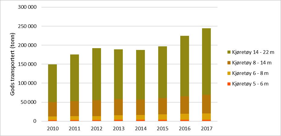 Figur 3-27: Utvikling i godsmengden transportert over Lauvik-Oanes i perioden 2010-2017.