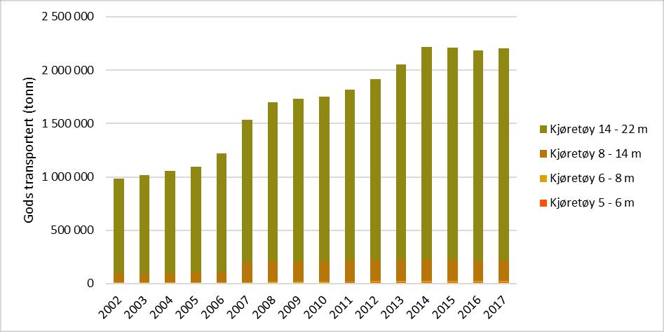 000 kjøretøy i 2017. Dette er en nedgang på 5.000 kjøretøy fra 2012, som tilsvarer en årlig reduksjon på -0,9 prosent i snitt.