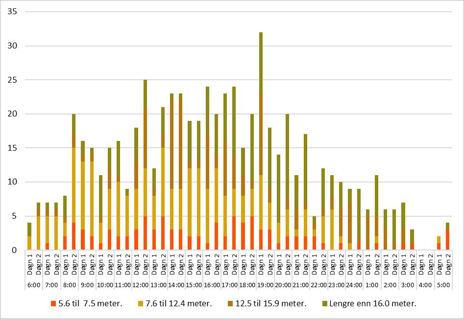 Figur 3-48: Antall kjøretøy over 5,6 meter i undersøkelsesperioden på rv. 7 Brimnes etter lengdekategori og klokkeslett.