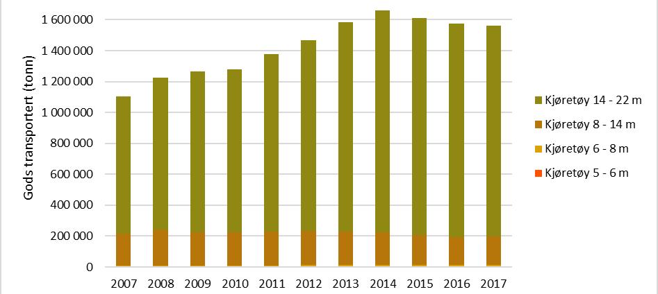 000 kjøretøy i 2017. Dette er en nedgang på 8.000 kjøretøy fra 2012, som tilsvarer en årlig reduksjon på -3,1 prosent i snitt.