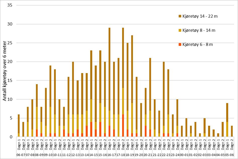 Figur 3-67: Antall kjøretøy over Lavik-Oppedal etter lengdekategori i perioden 2012-2017. Kilde: Ferjedatabanken Trafikkveksten over Lavik-Oppedal var høyest før 2014.