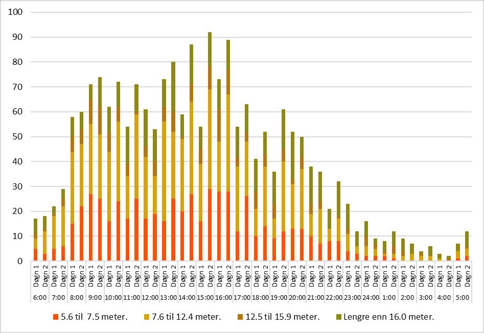 Figur 3-73: Antall kjøretøy over Bruland etter lengdekategori i perioden 2012-2017.