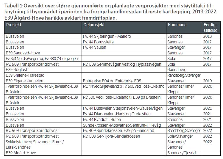 Stavanger kommune foreslår at Statens vegvesen prioriterer reduksjon av støy ved barnehager, skoler, boligområder, friområder og stille områder som er beskrevet tidligere.