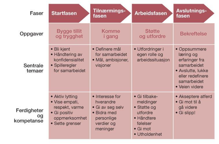 Faser i samarbeidet mellom adept og