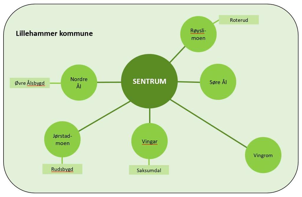 3.2 FLERKJERNESTRUKTUR Flerkjernestrukturen for Lillehammer er definert slik figuren viser, med byens sentrum som «hovedkjerne», og med flere mindre «kjerner» (bydeler) rundt.