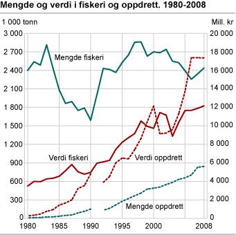 Eksportverdien av norsk sjømat i 2008 var 39 milliarder kr., hvorav havbruk sto for litt mer enn halvparten. Laks er fortsatt dominerende som oppdrettsfisk. I Nord-Trøndelag inkl.