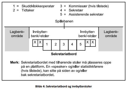 Hvem, hva, hvor? Viktige punkter fra Offisielle Spilleregler for Basketball 2018 Sekretariatet skal bestå av en sekretær, en assisterende sekretær, en tidtaker og en skuddklokkeoperatør.